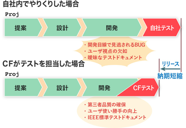 「第三者テスト」への移行で、第三者品質と納期の短縮をもたらします。