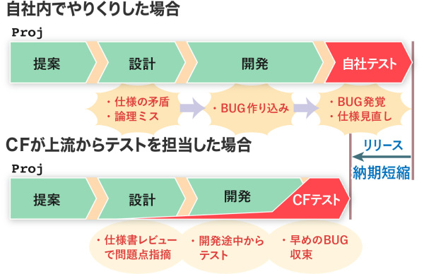 更に上流から第三者が入る事で、BUGの作り込みから防げます。